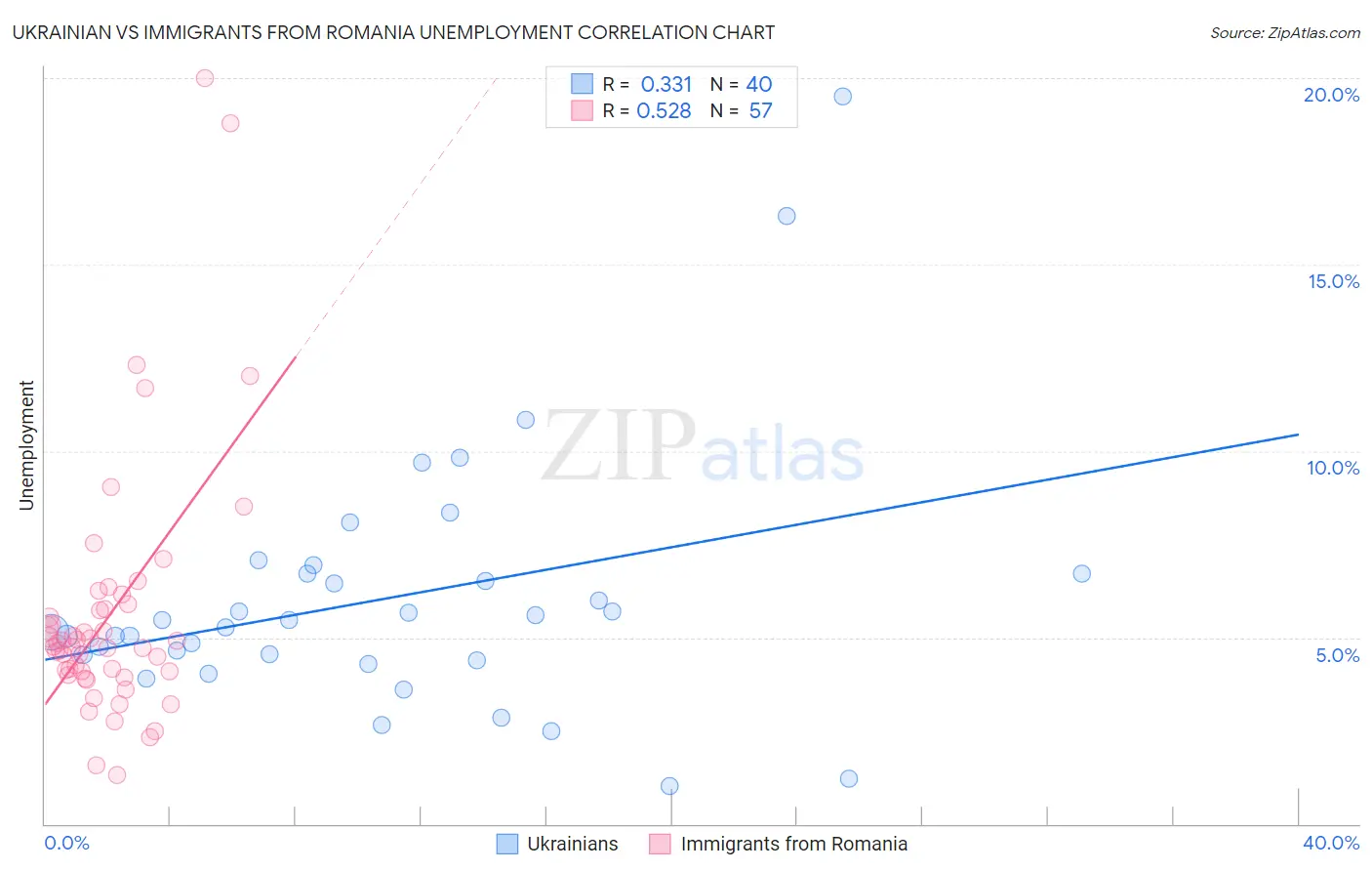 Ukrainian vs Immigrants from Romania Unemployment