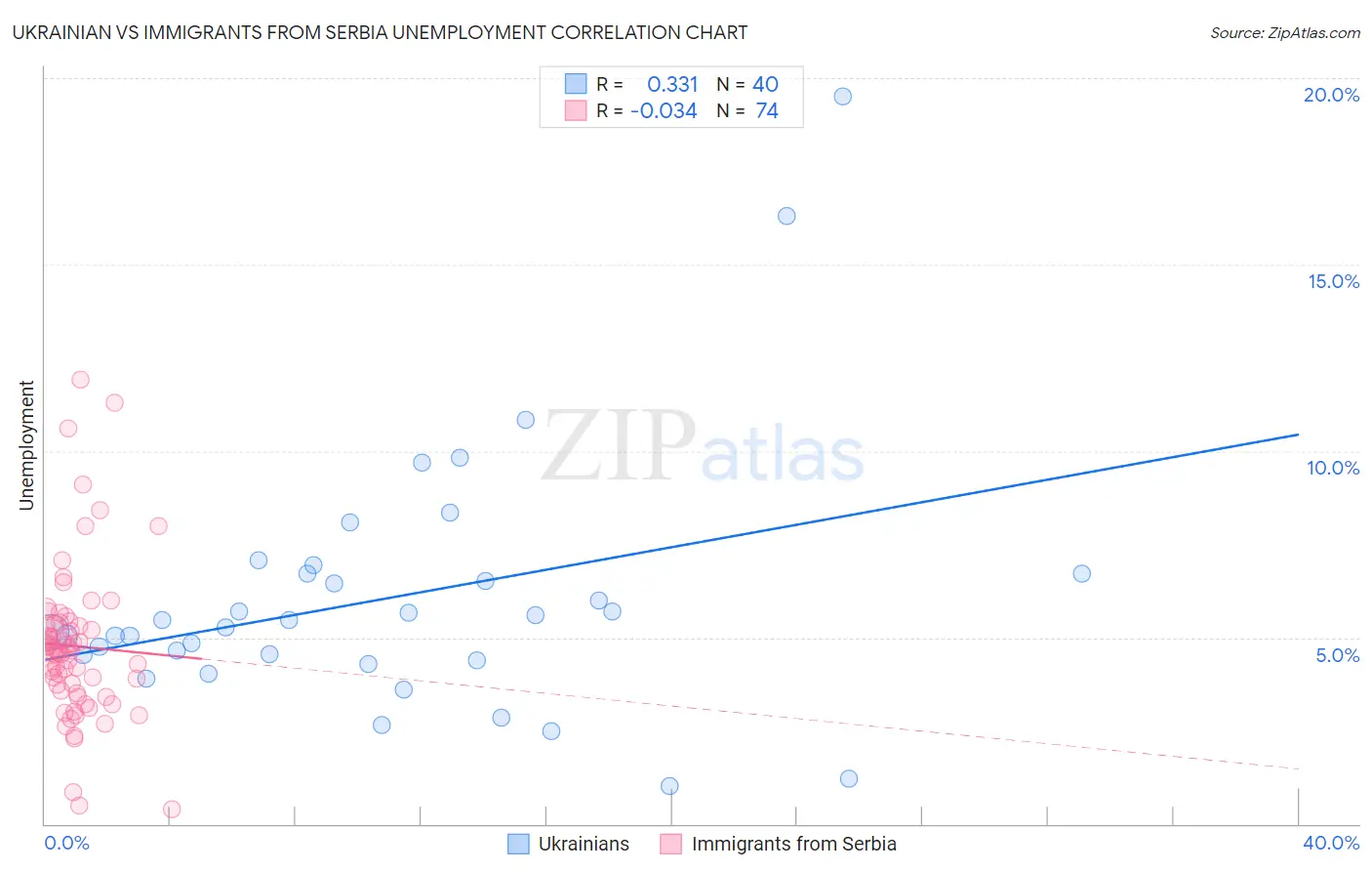 Ukrainian vs Immigrants from Serbia Unemployment