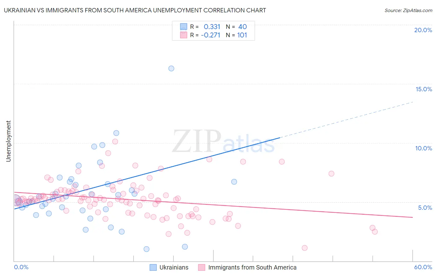 Ukrainian vs Immigrants from South America Unemployment