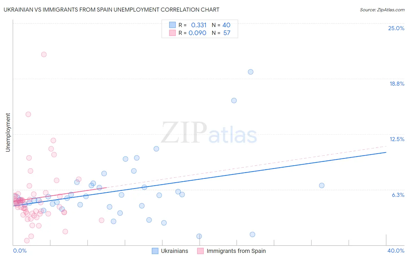 Ukrainian vs Immigrants from Spain Unemployment