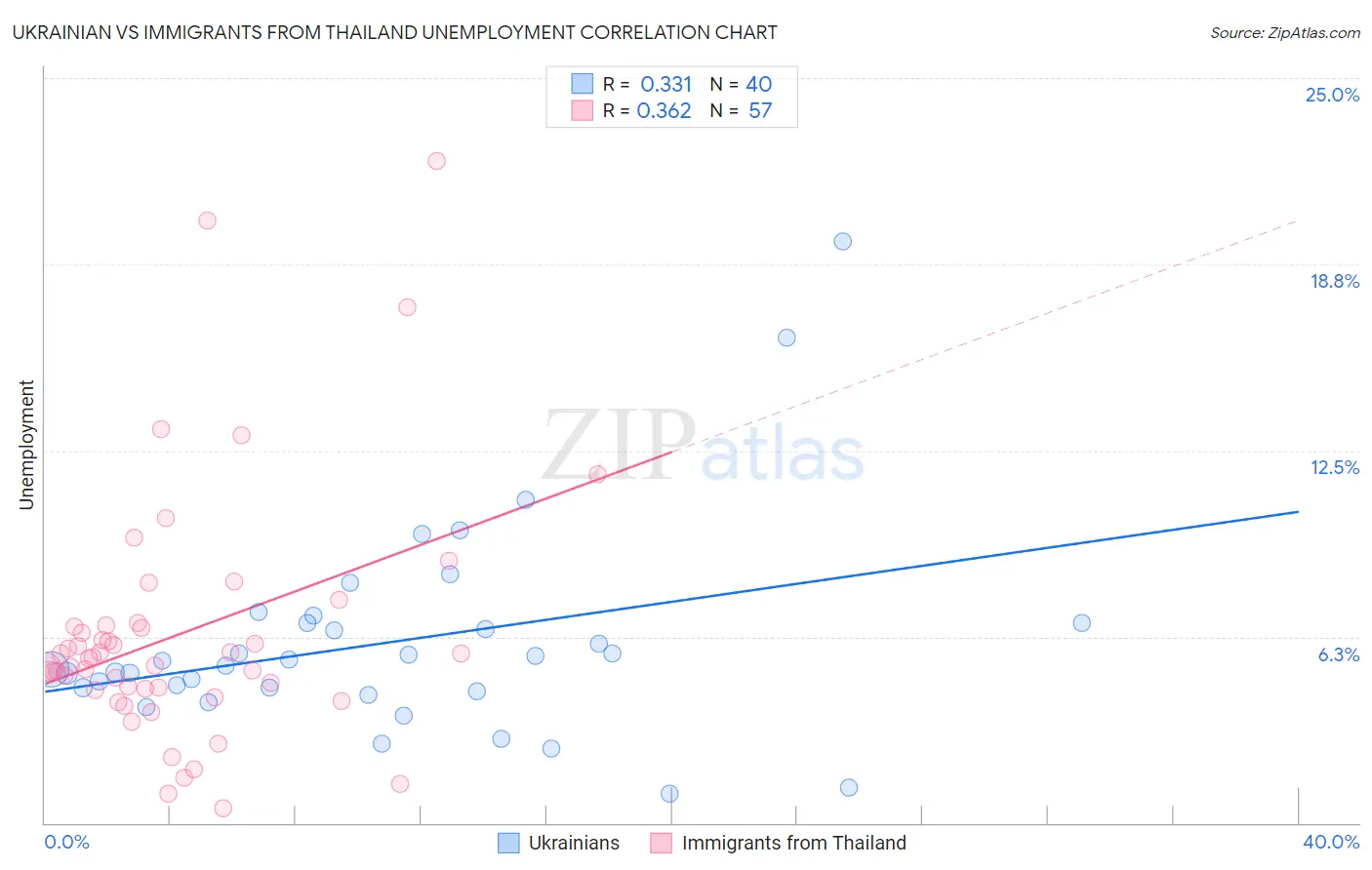 Ukrainian vs Immigrants from Thailand Unemployment
