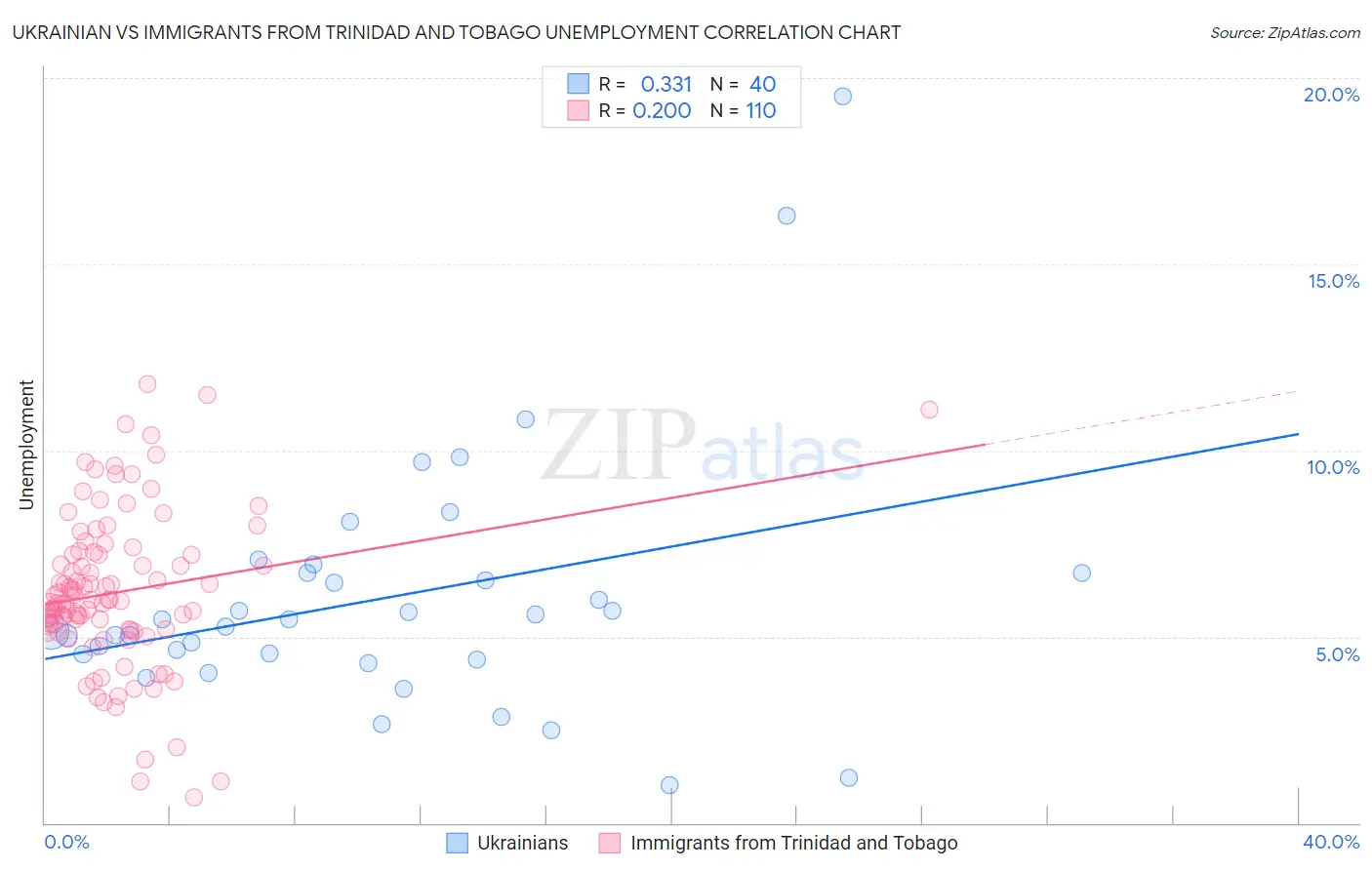 Ukrainian vs Immigrants from Trinidad and Tobago Unemployment