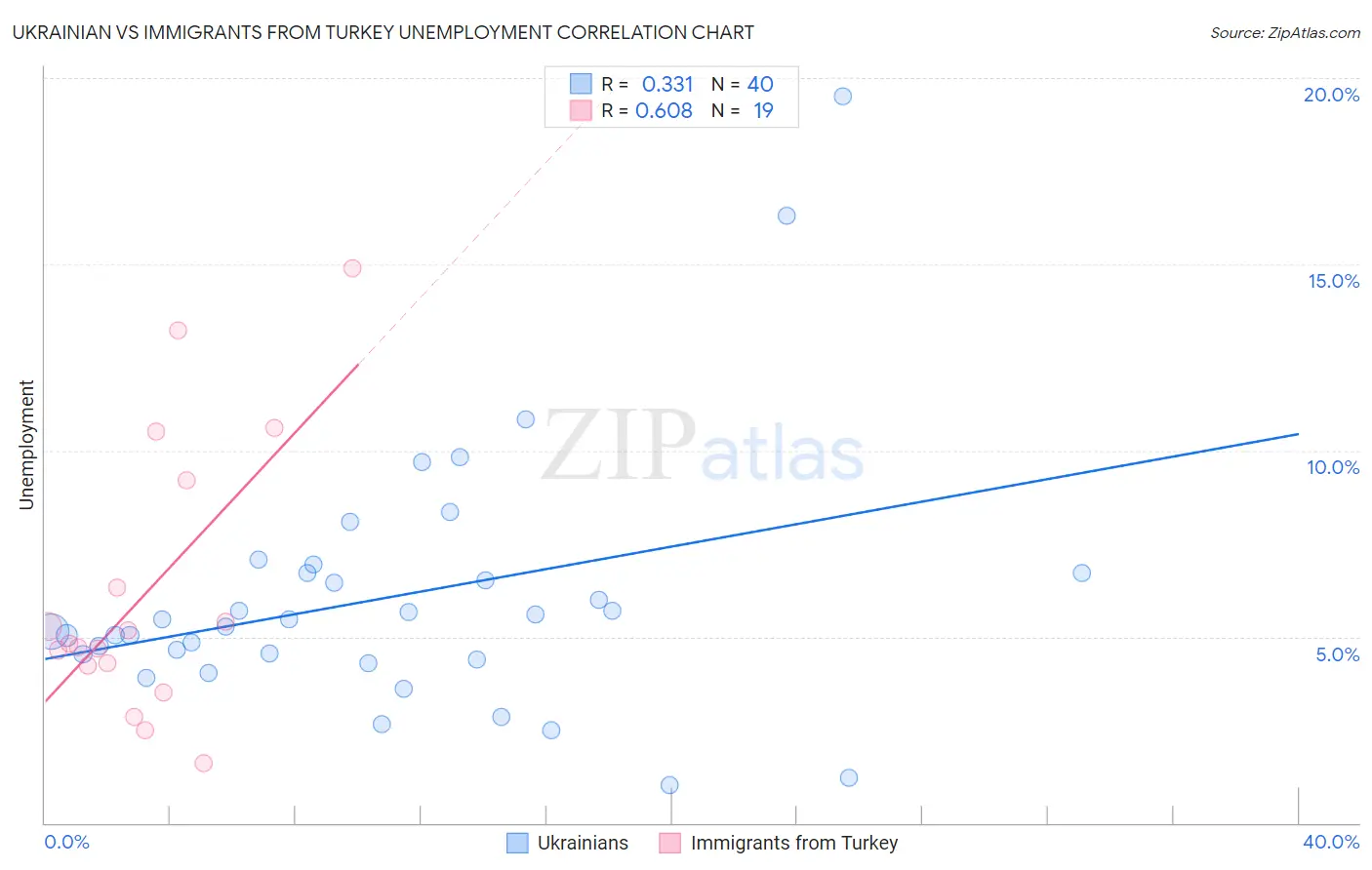 Ukrainian vs Immigrants from Turkey Unemployment