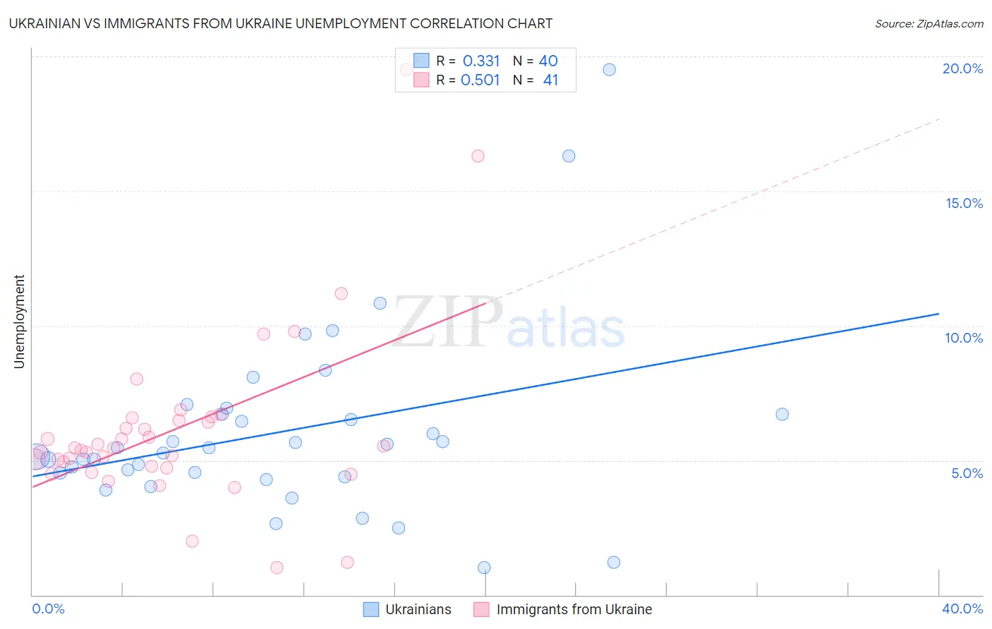 Ukrainian vs Immigrants from Ukraine Unemployment