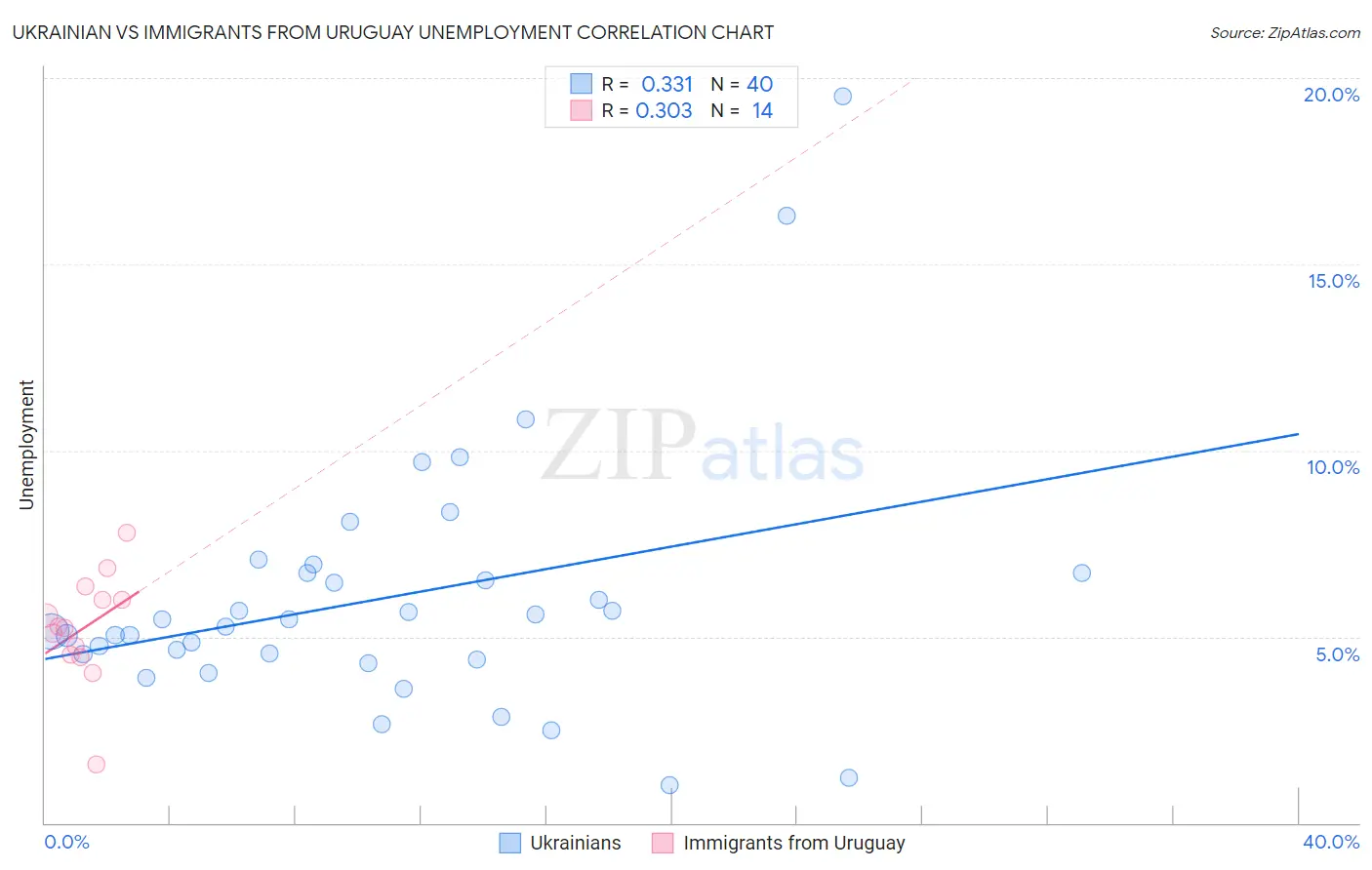 Ukrainian vs Immigrants from Uruguay Unemployment