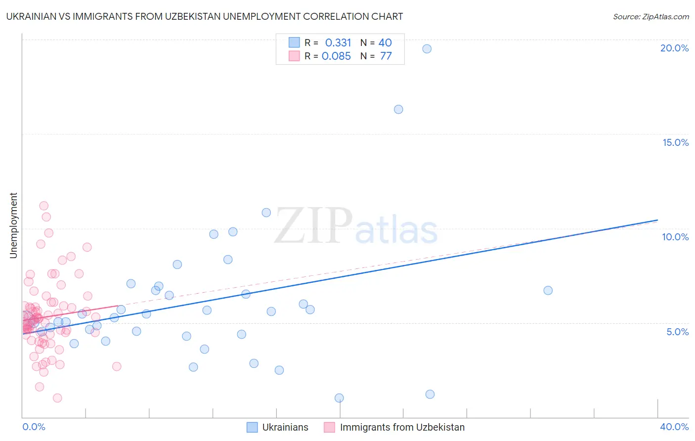 Ukrainian vs Immigrants from Uzbekistan Unemployment