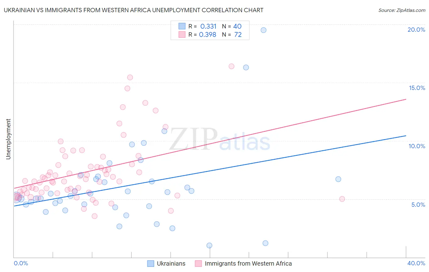 Ukrainian vs Immigrants from Western Africa Unemployment