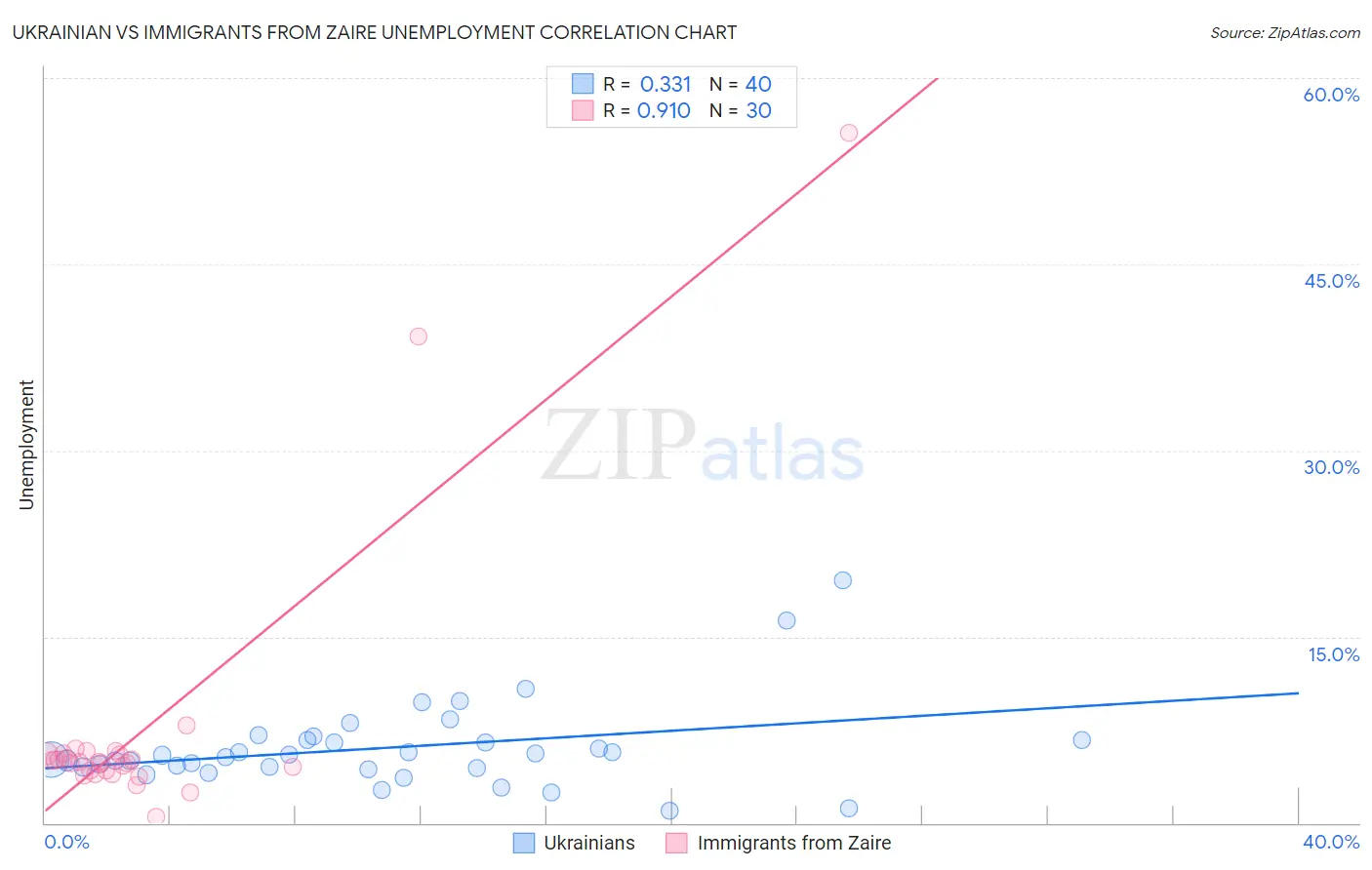 Ukrainian vs Immigrants from Zaire Unemployment