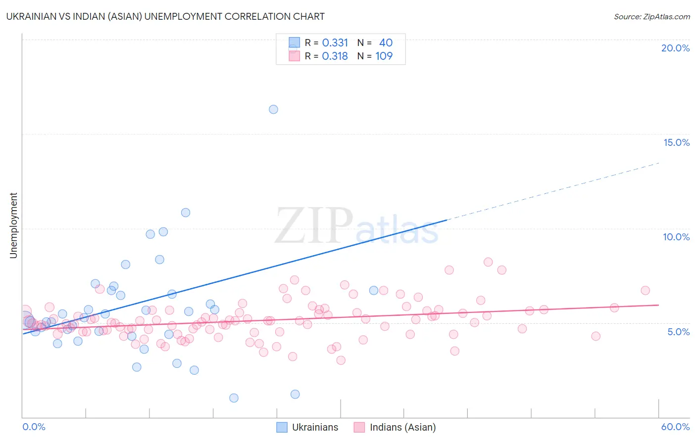 Ukrainian vs Indian (Asian) Unemployment