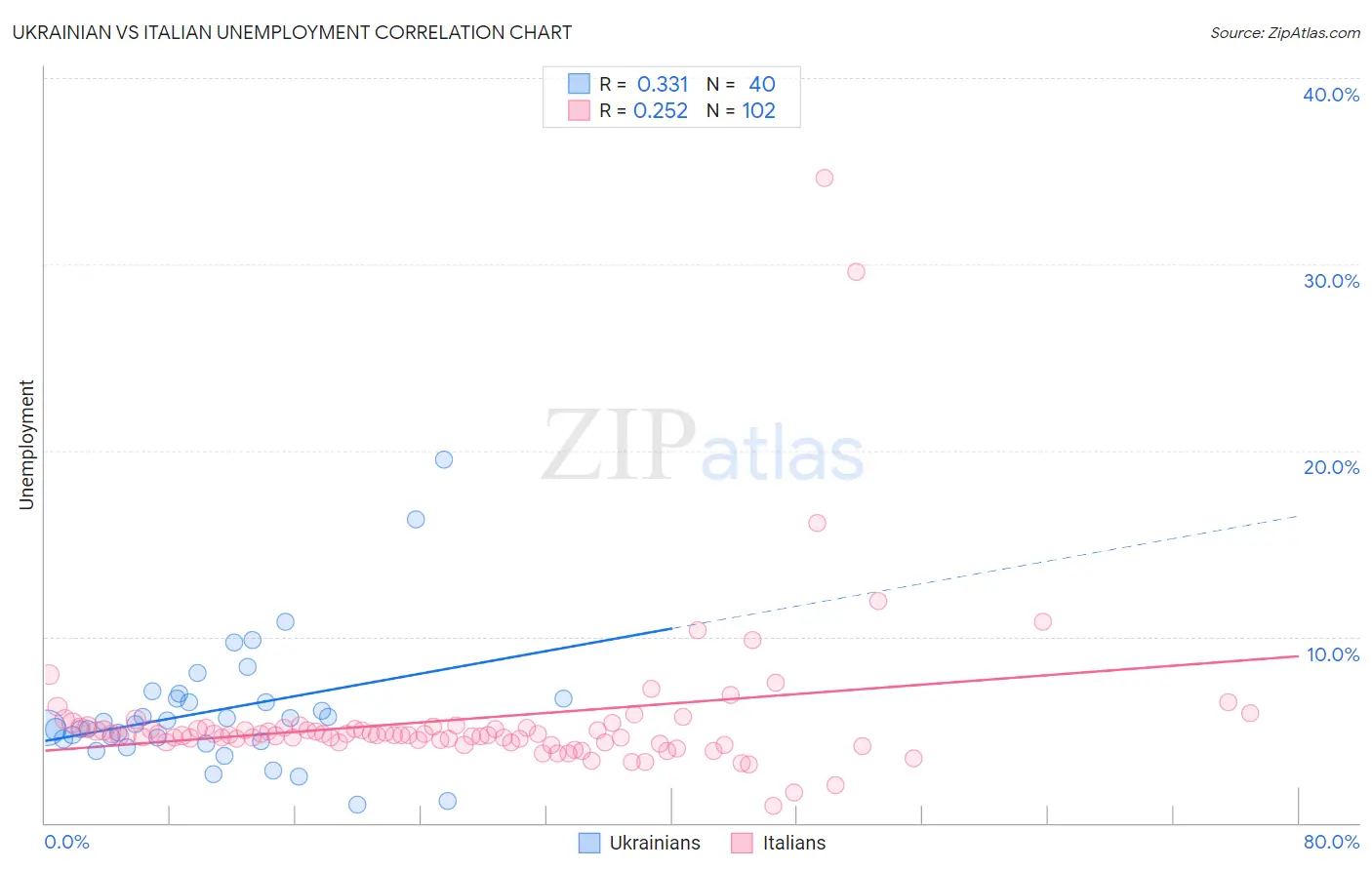 Ukrainian vs Italian Unemployment