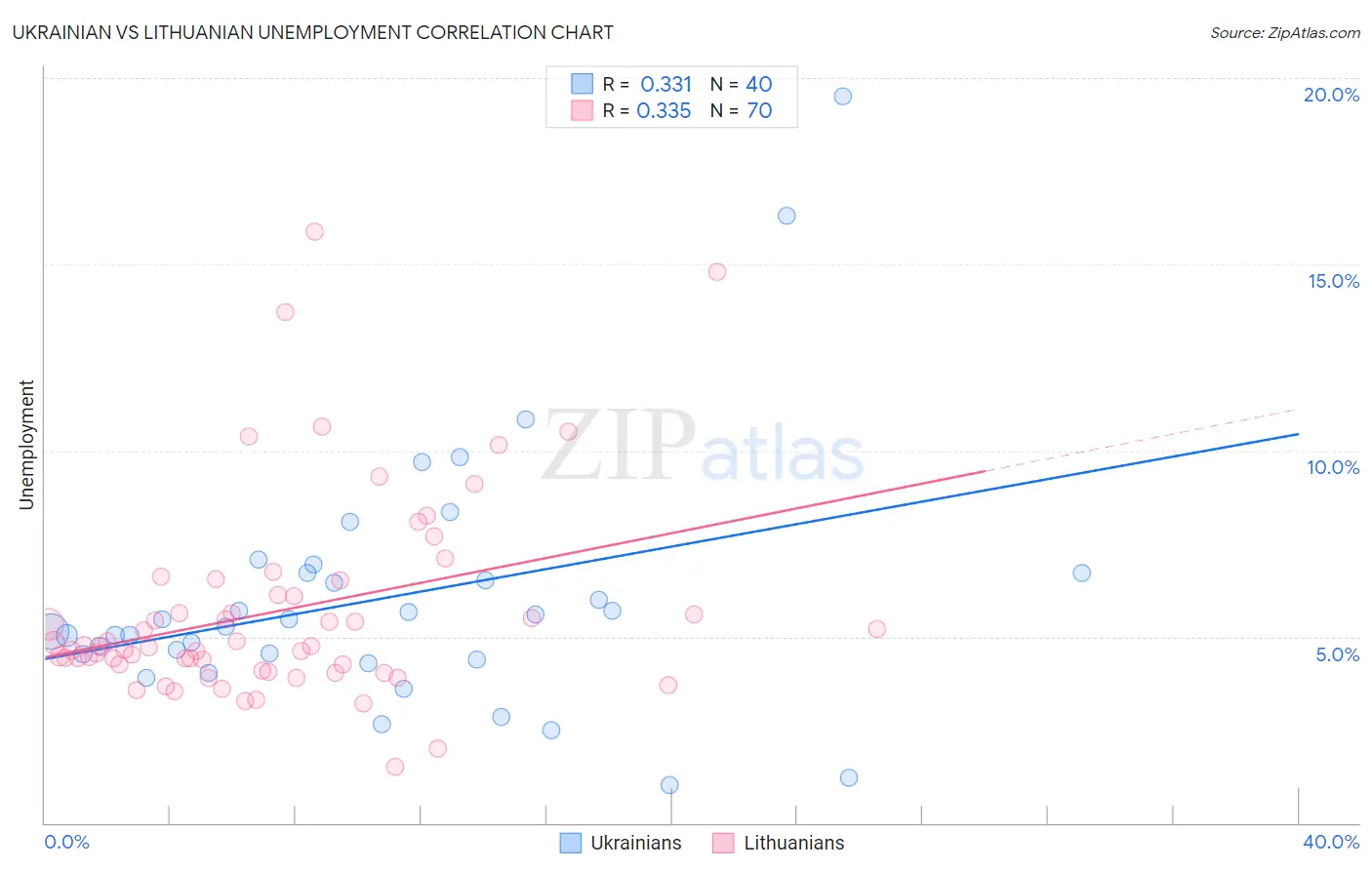 Ukrainian vs Lithuanian Unemployment