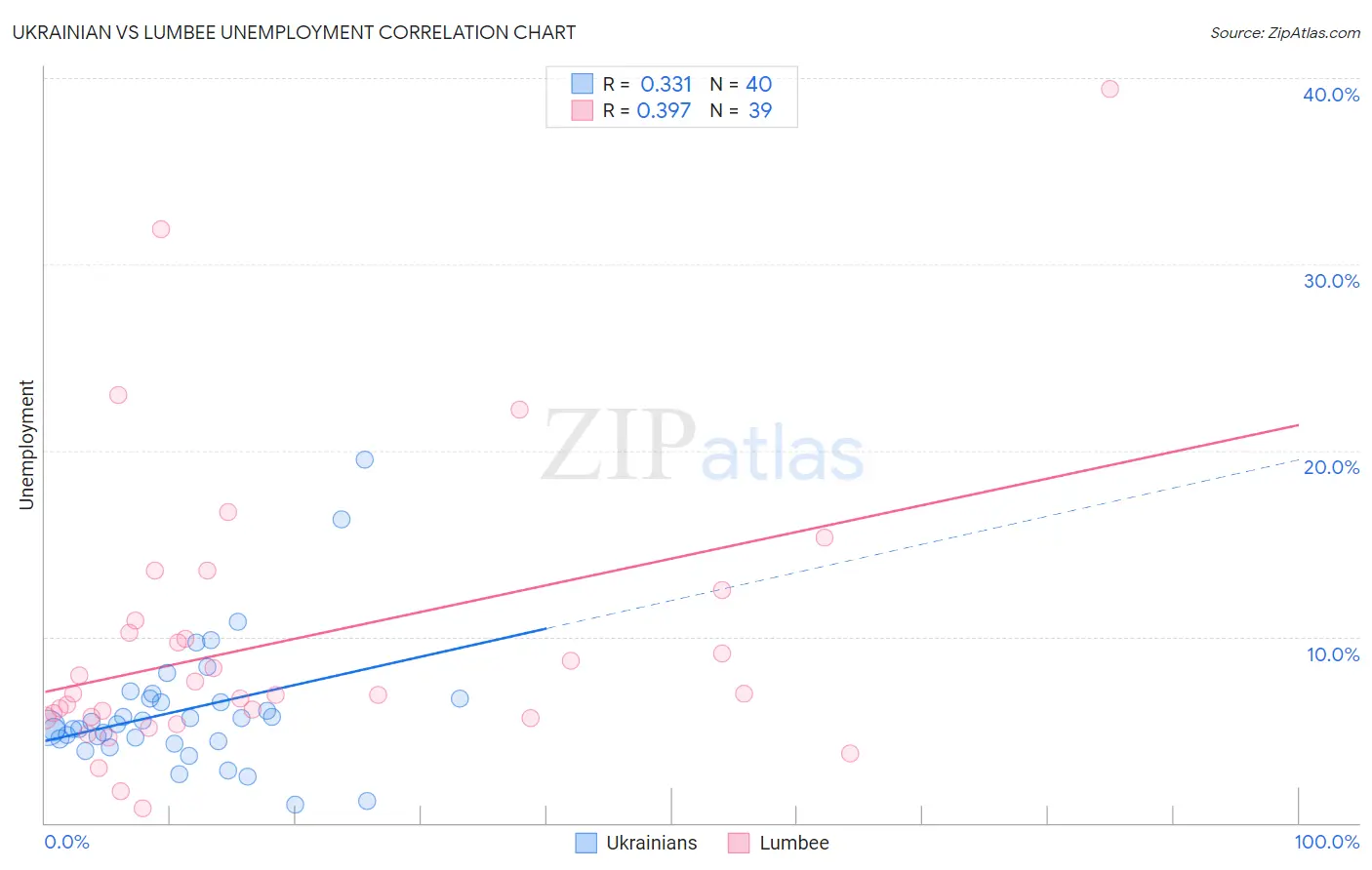 Ukrainian vs Lumbee Unemployment