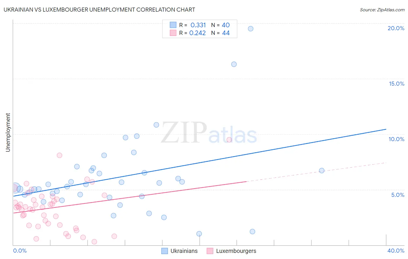 Ukrainian vs Luxembourger Unemployment