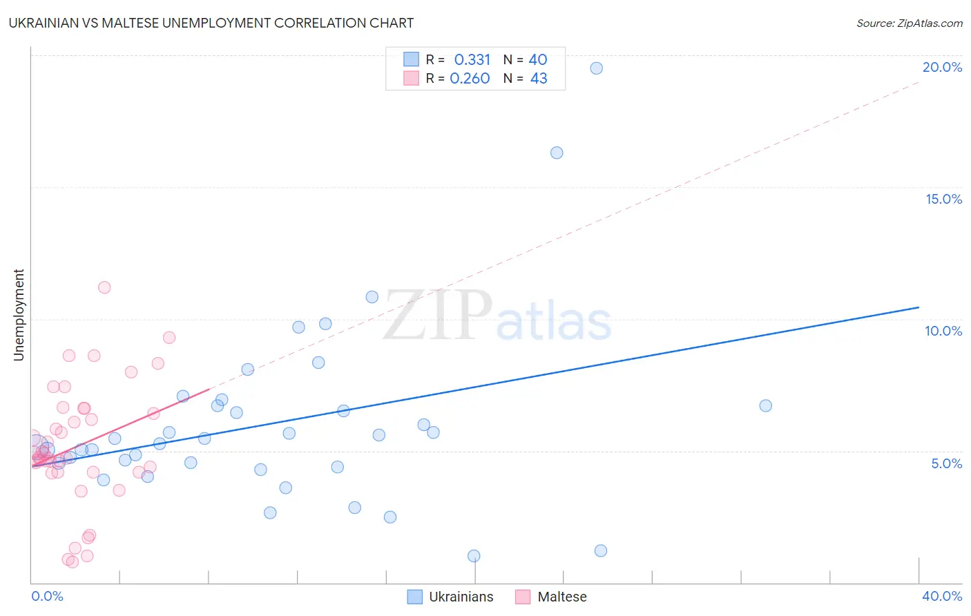 Ukrainian vs Maltese Unemployment