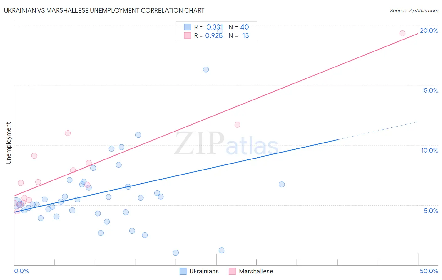 Ukrainian vs Marshallese Unemployment