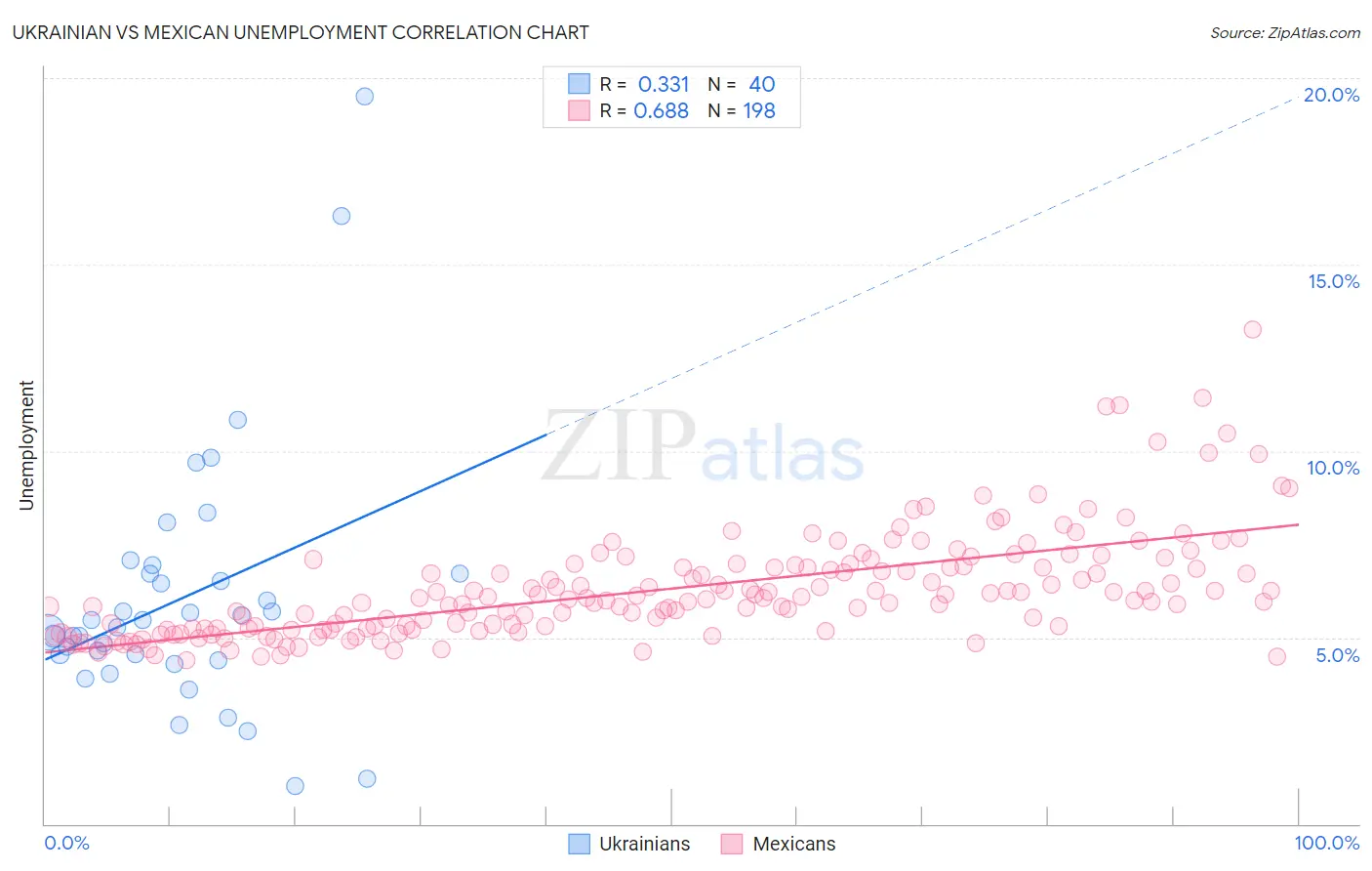 Ukrainian vs Mexican Unemployment