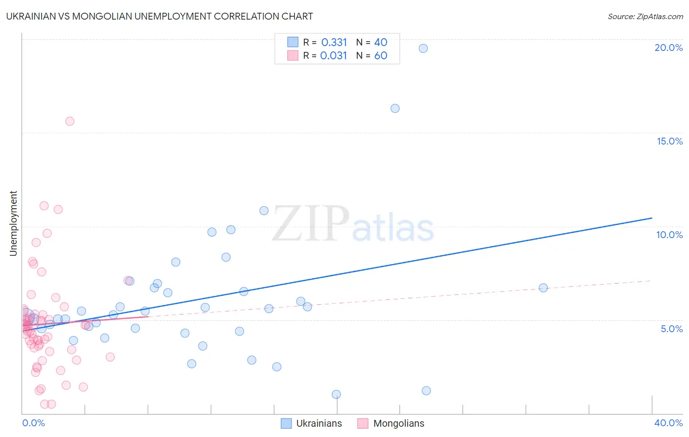 Ukrainian vs Mongolian Unemployment