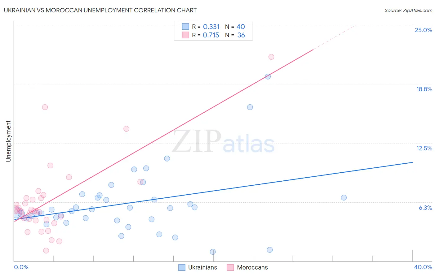 Ukrainian vs Moroccan Unemployment