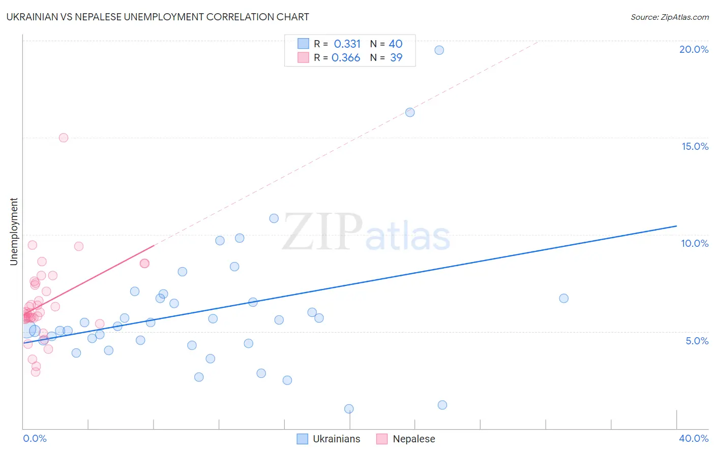 Ukrainian vs Nepalese Unemployment