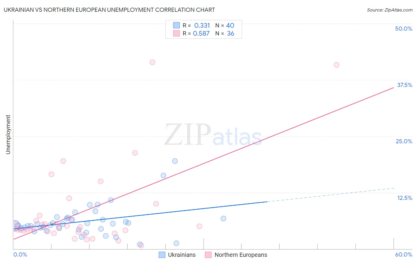 Ukrainian vs Northern European Unemployment
