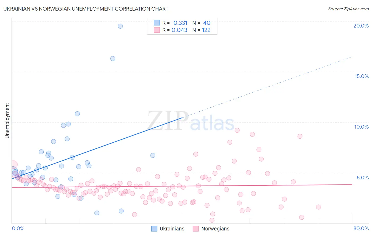 Ukrainian vs Norwegian Unemployment