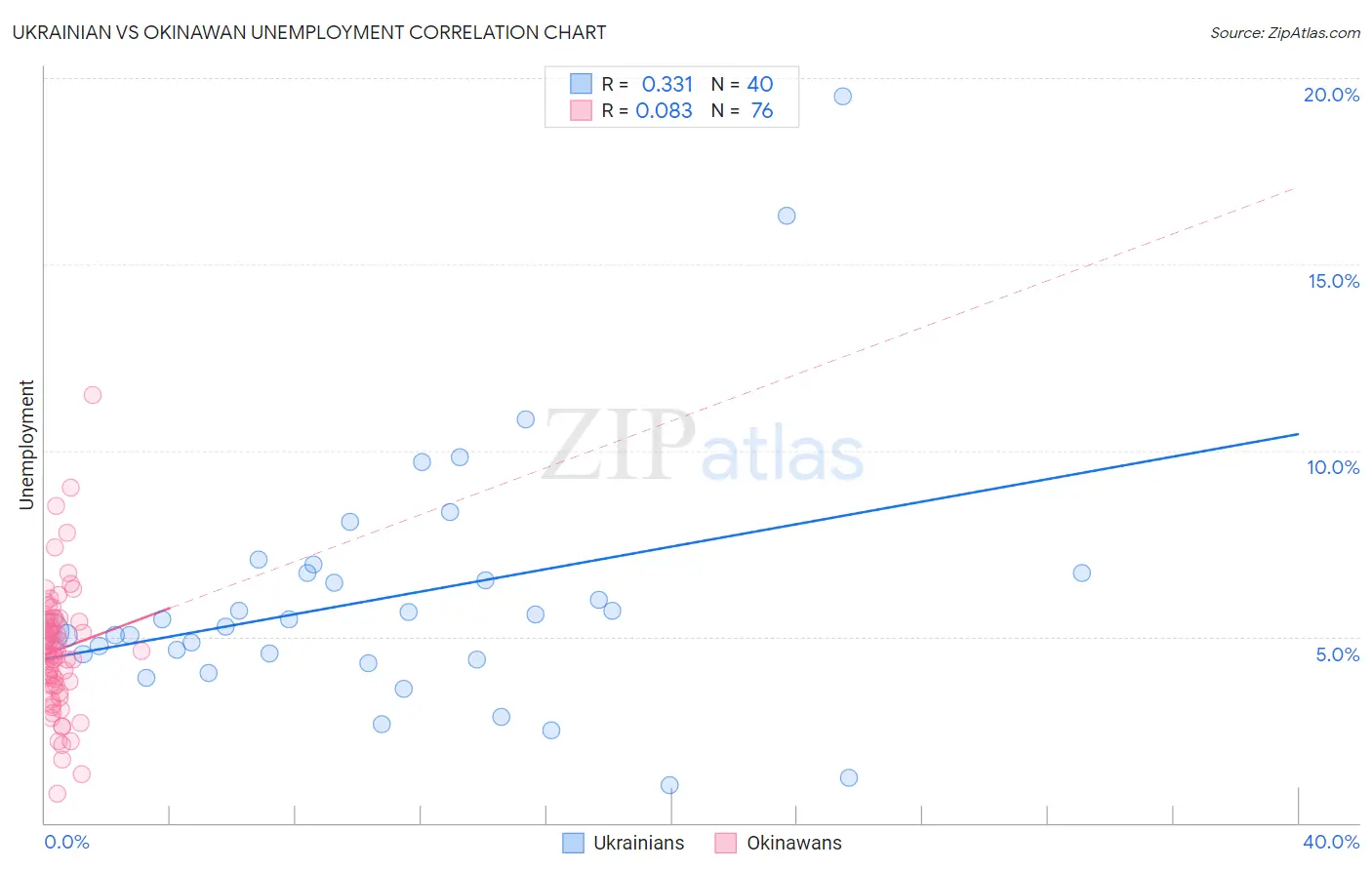 Ukrainian vs Okinawan Unemployment