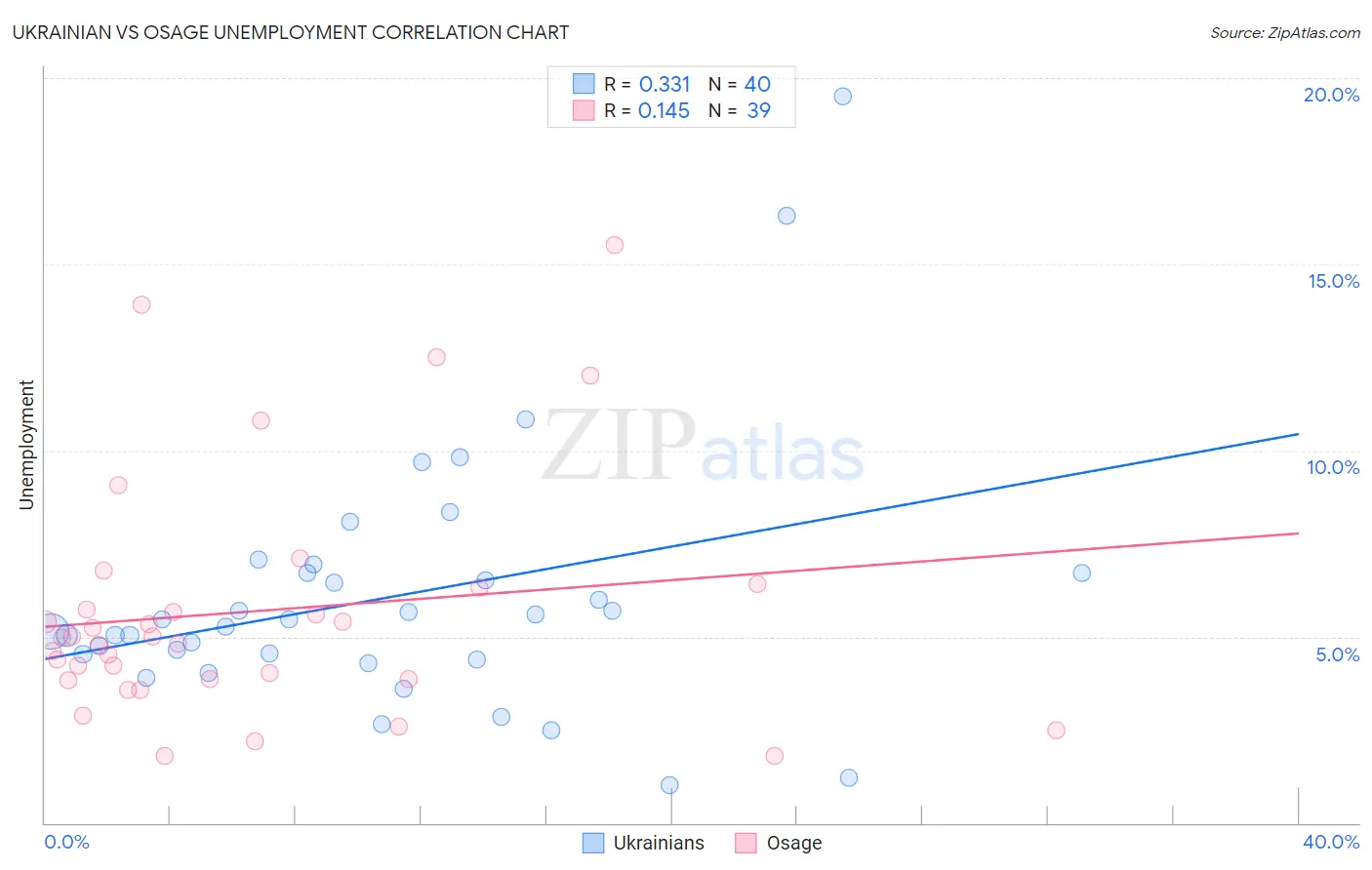 Ukrainian vs Osage Unemployment