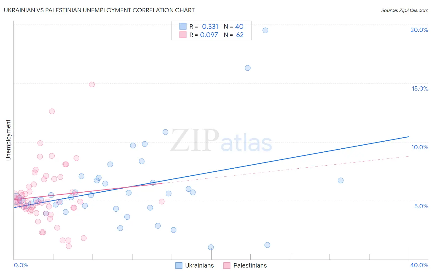 Ukrainian vs Palestinian Unemployment