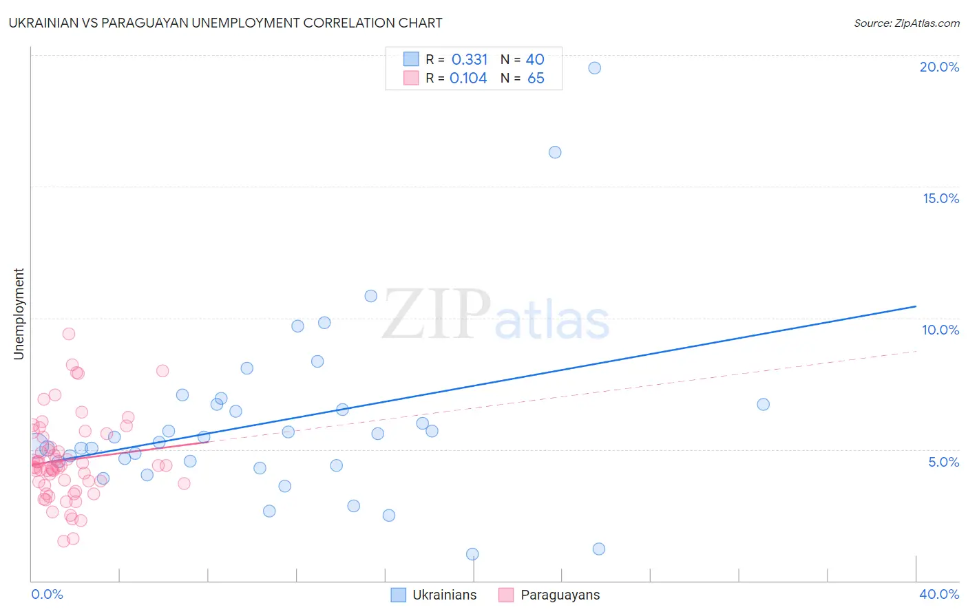 Ukrainian vs Paraguayan Unemployment