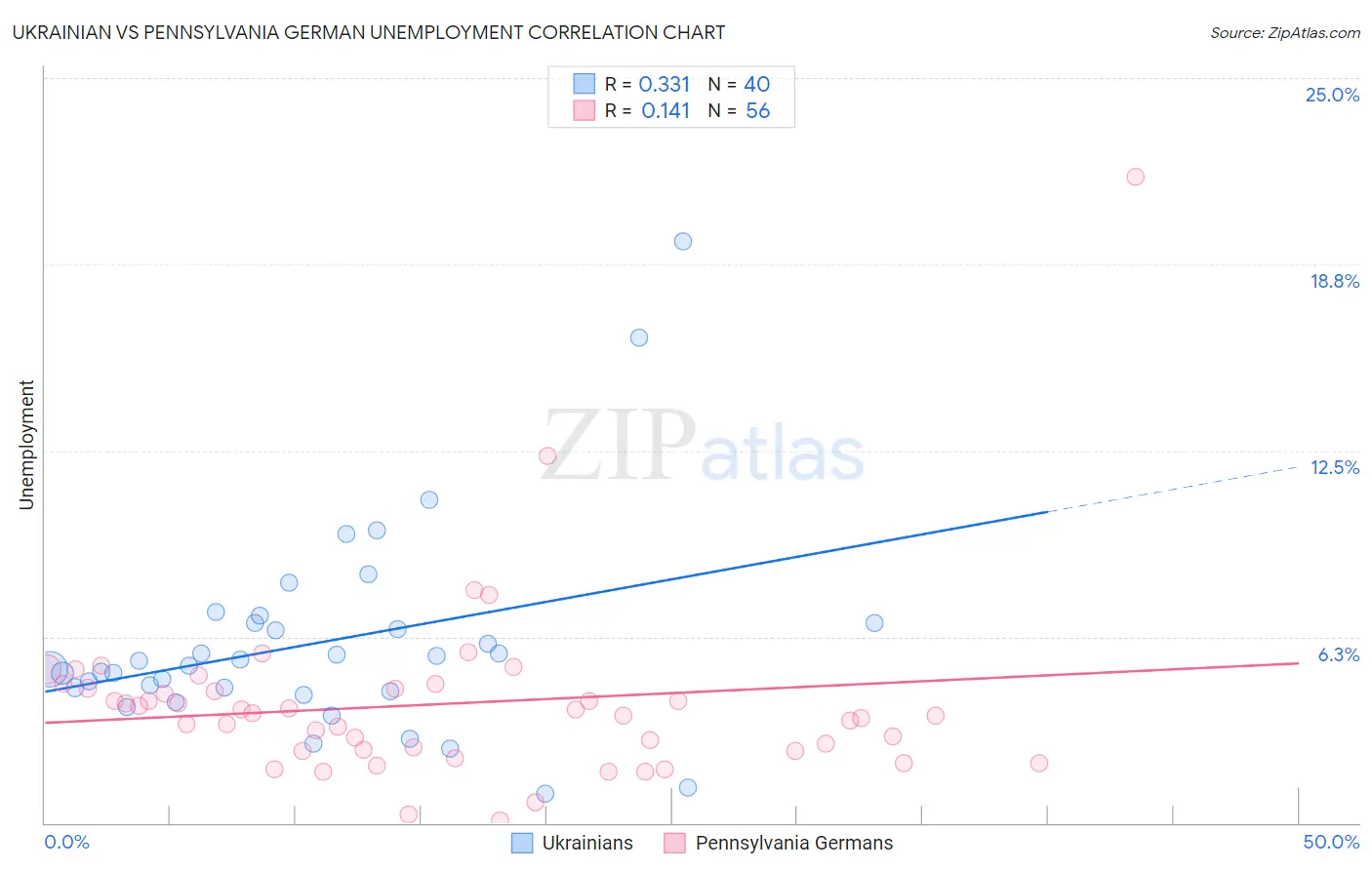 Ukrainian vs Pennsylvania German Unemployment