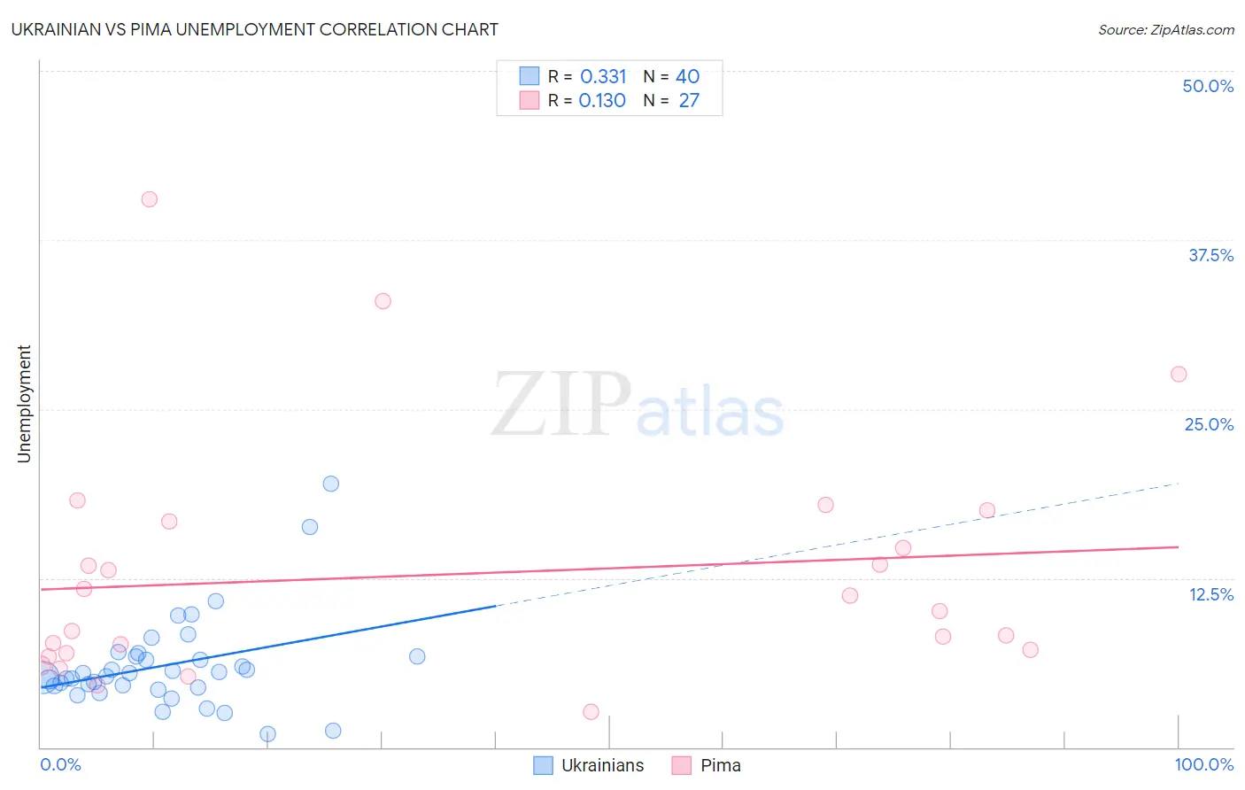 Ukrainian vs Pima Unemployment