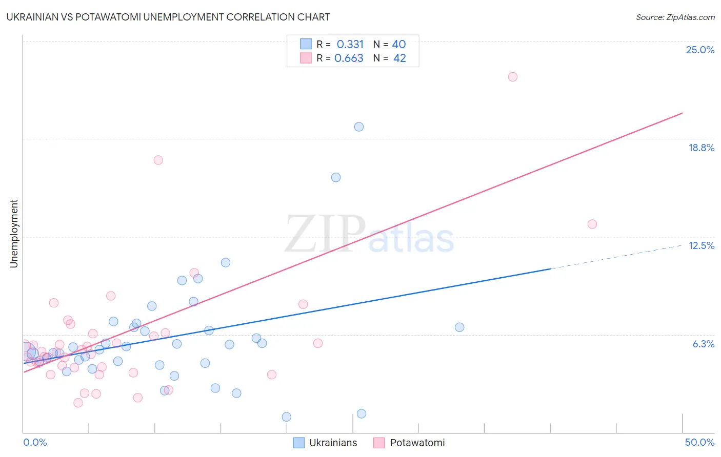 Ukrainian vs Potawatomi Unemployment