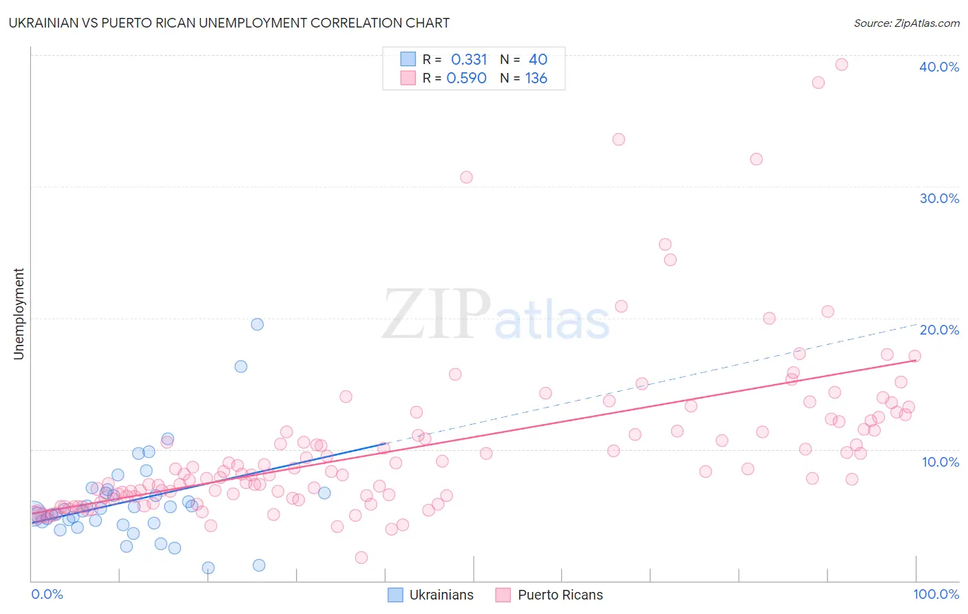 Ukrainian vs Puerto Rican Unemployment