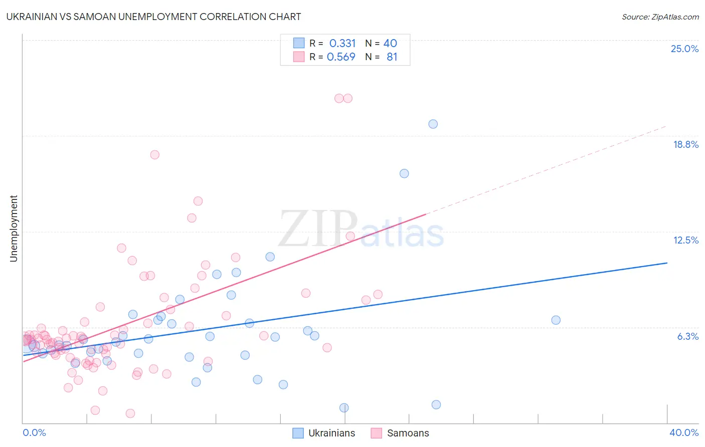 Ukrainian vs Samoan Unemployment