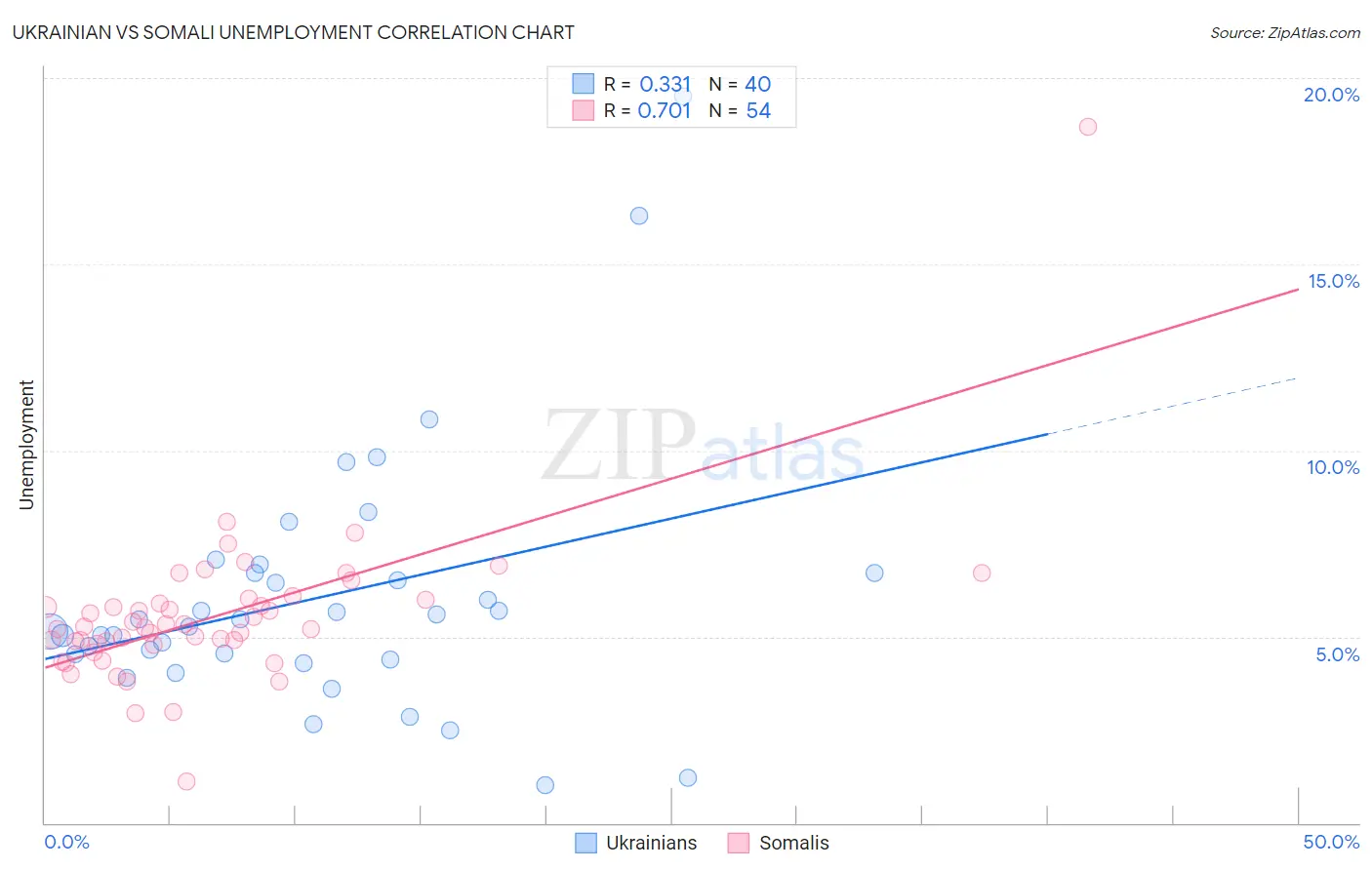 Ukrainian vs Somali Unemployment