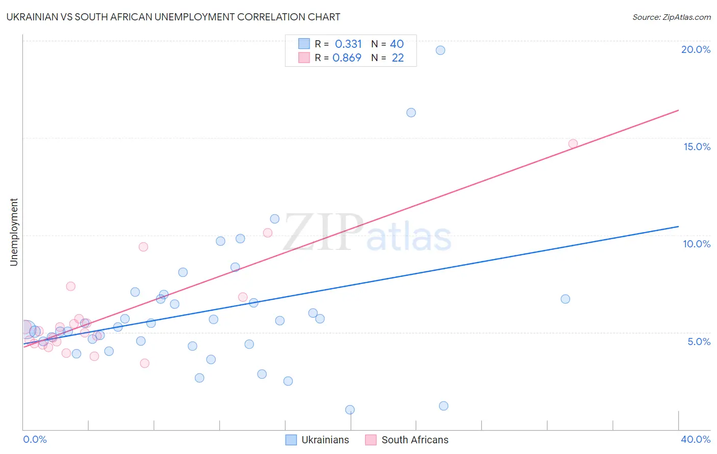 Ukrainian vs South African Unemployment
