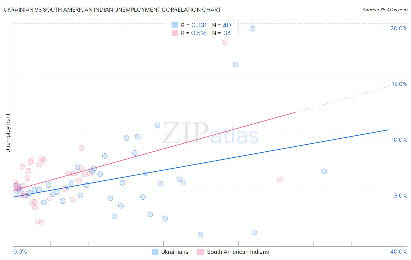 Ukrainian vs South American Indian Unemployment
