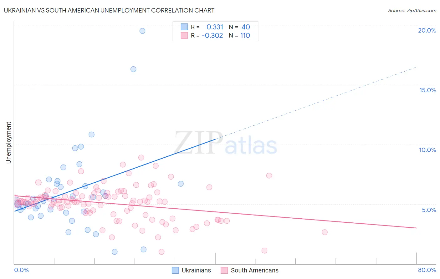 Ukrainian vs South American Unemployment