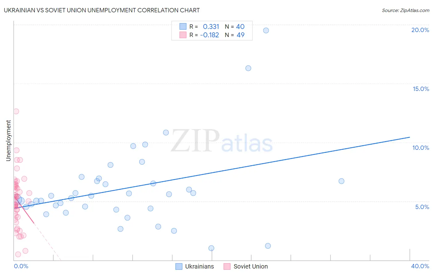 Ukrainian vs Soviet Union Unemployment