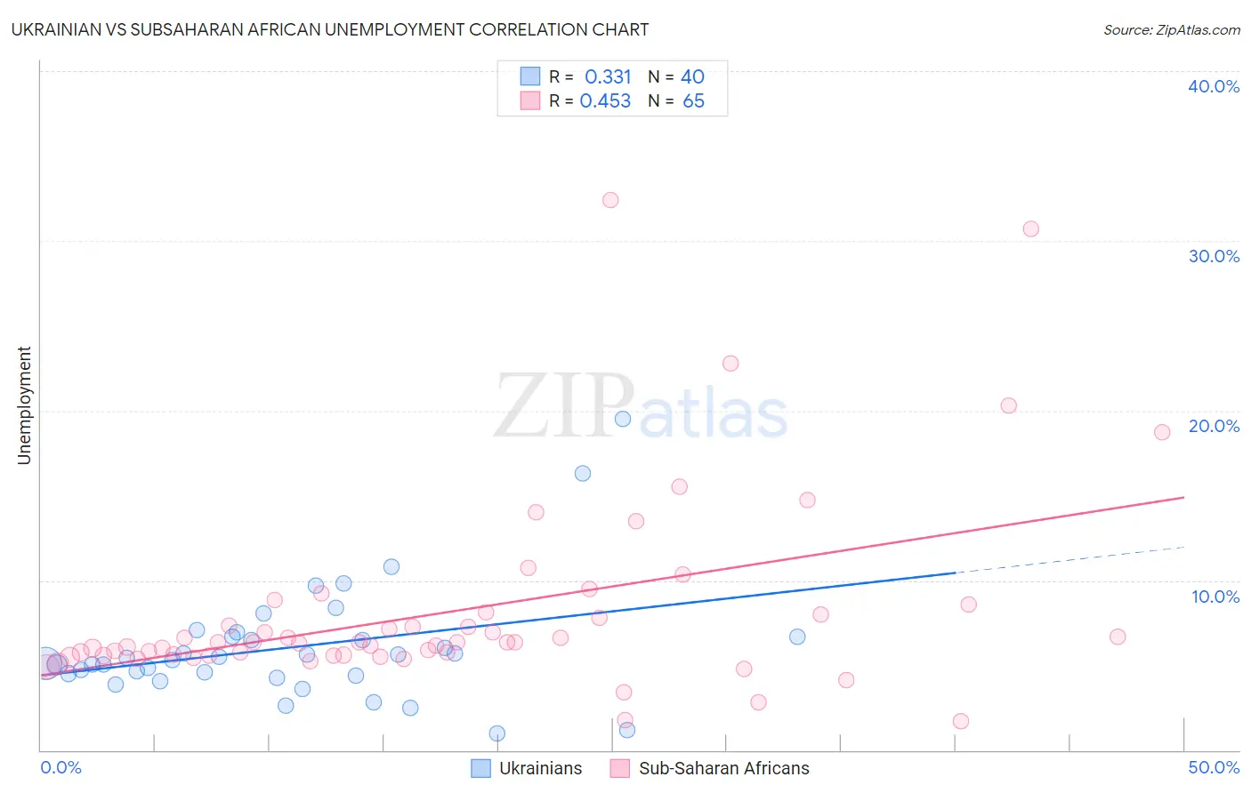 Ukrainian vs Subsaharan African Unemployment