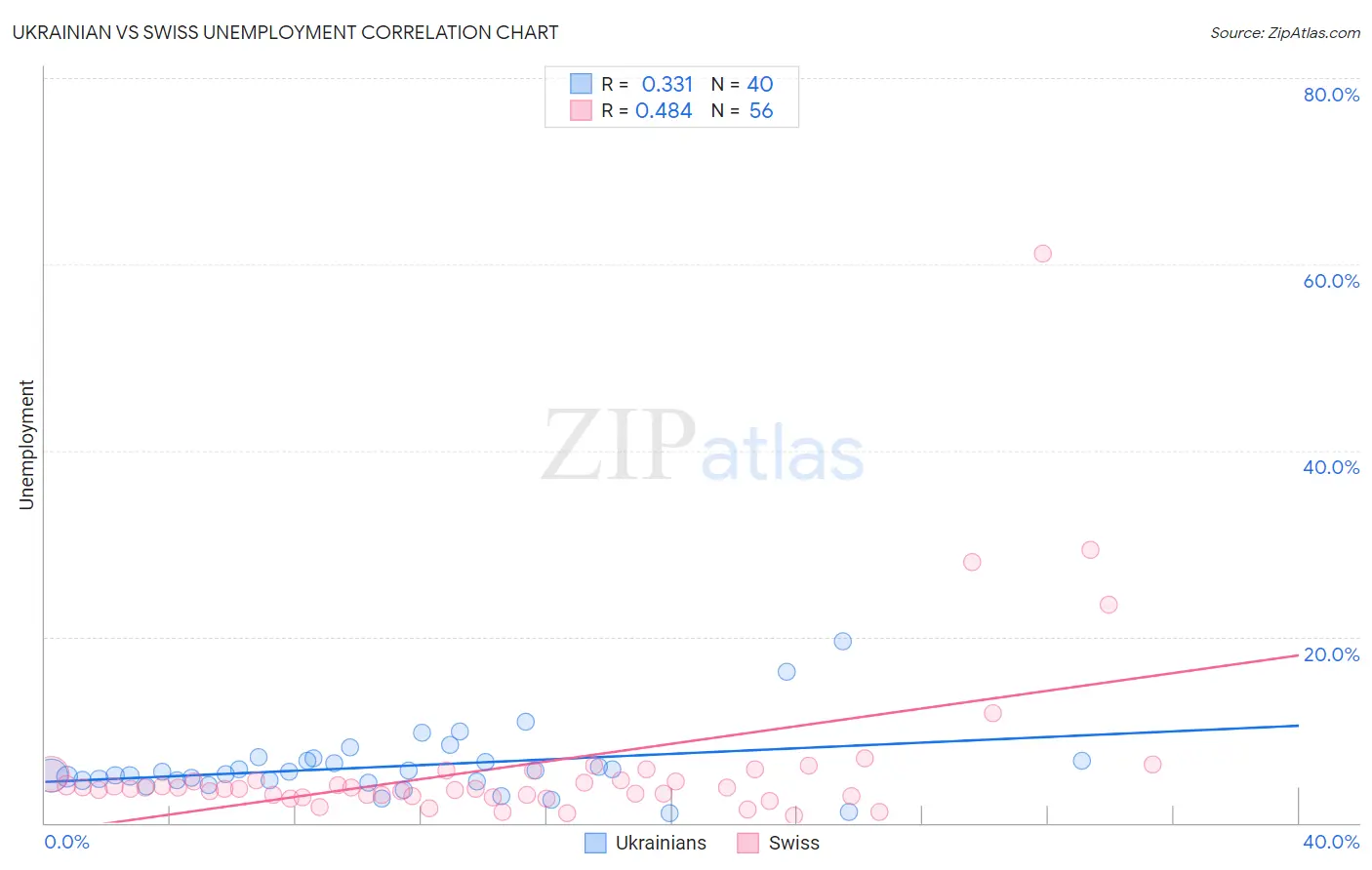 Ukrainian vs Swiss Unemployment