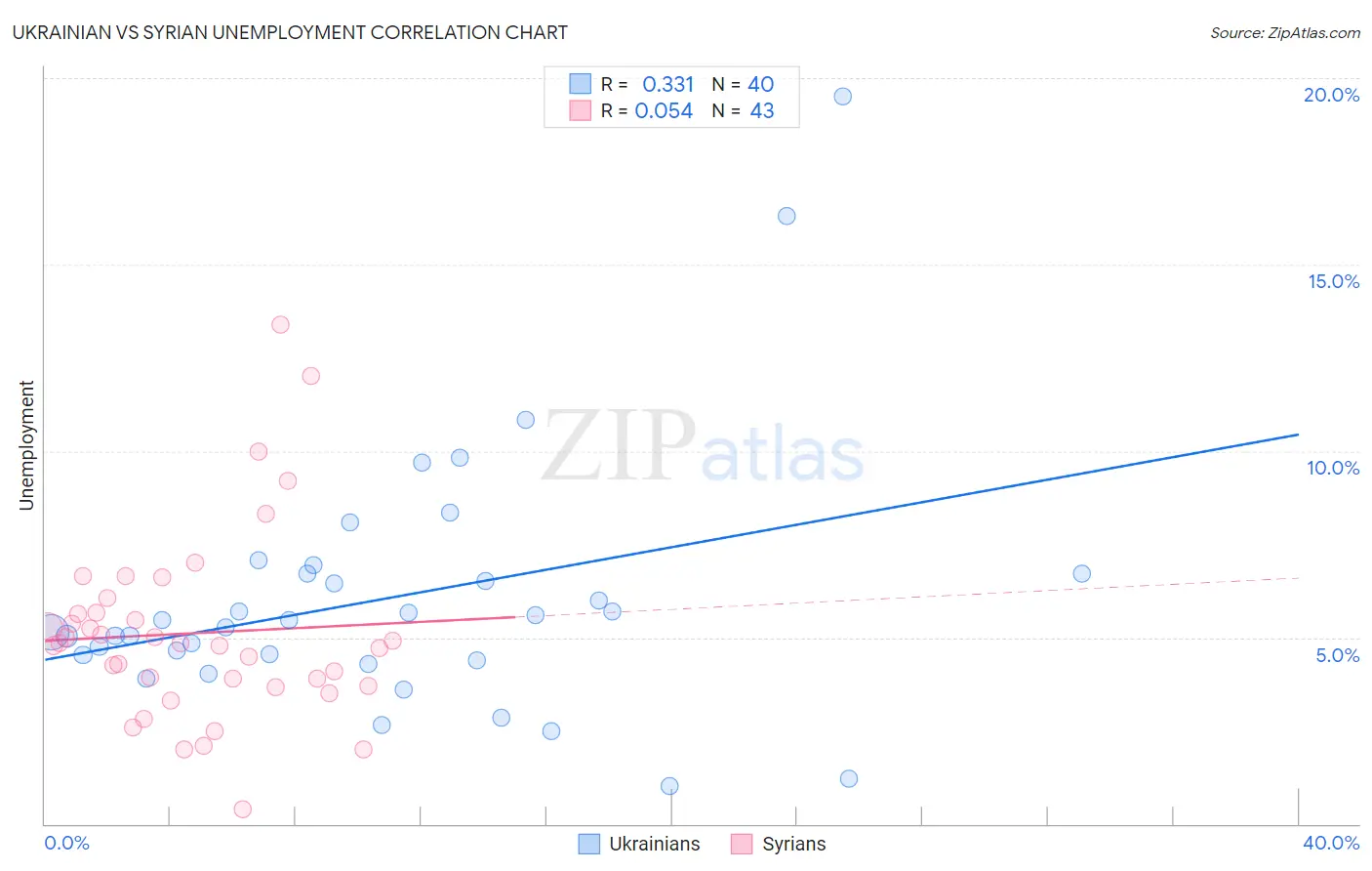 Ukrainian vs Syrian Unemployment