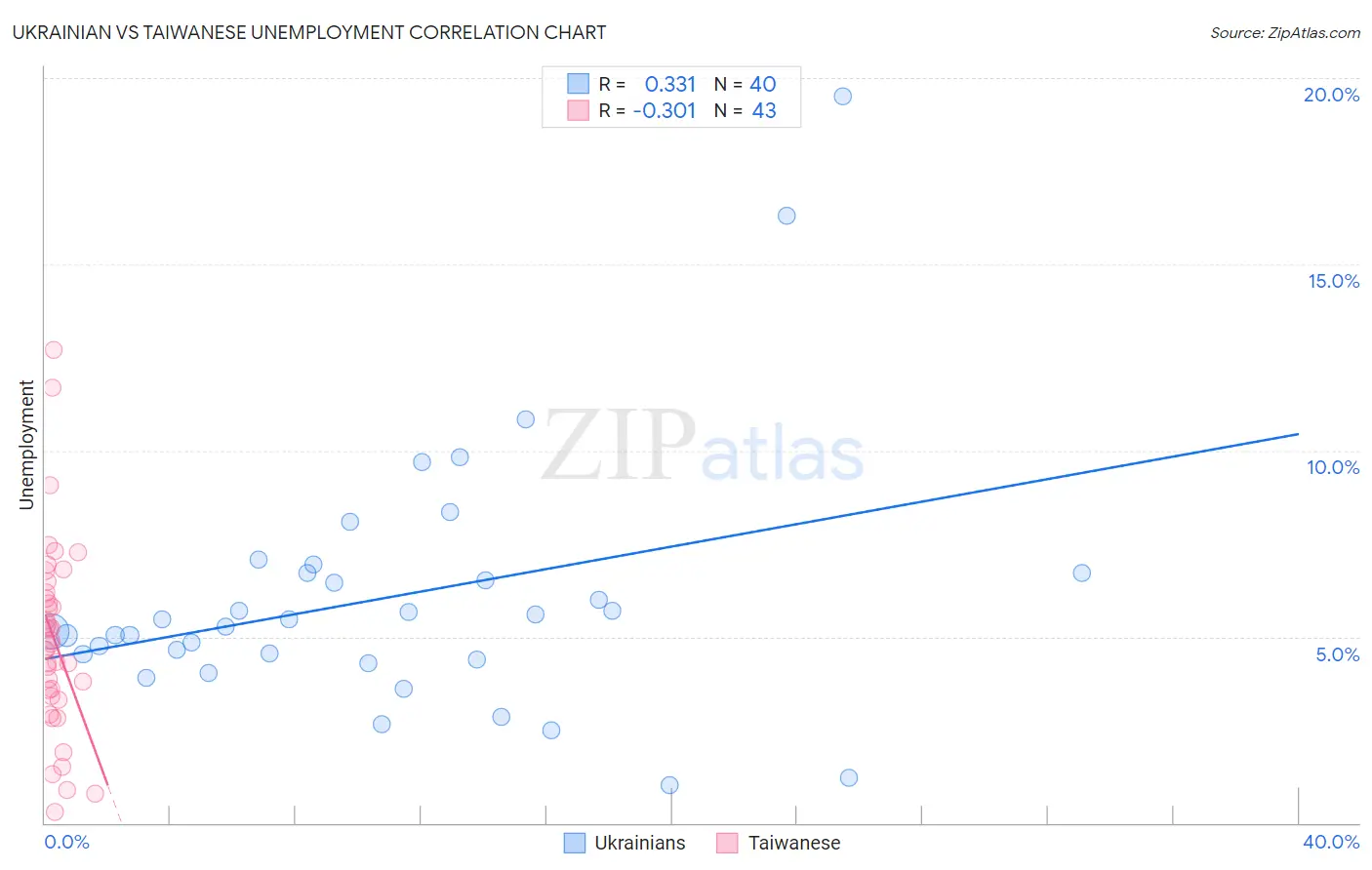 Ukrainian vs Taiwanese Unemployment