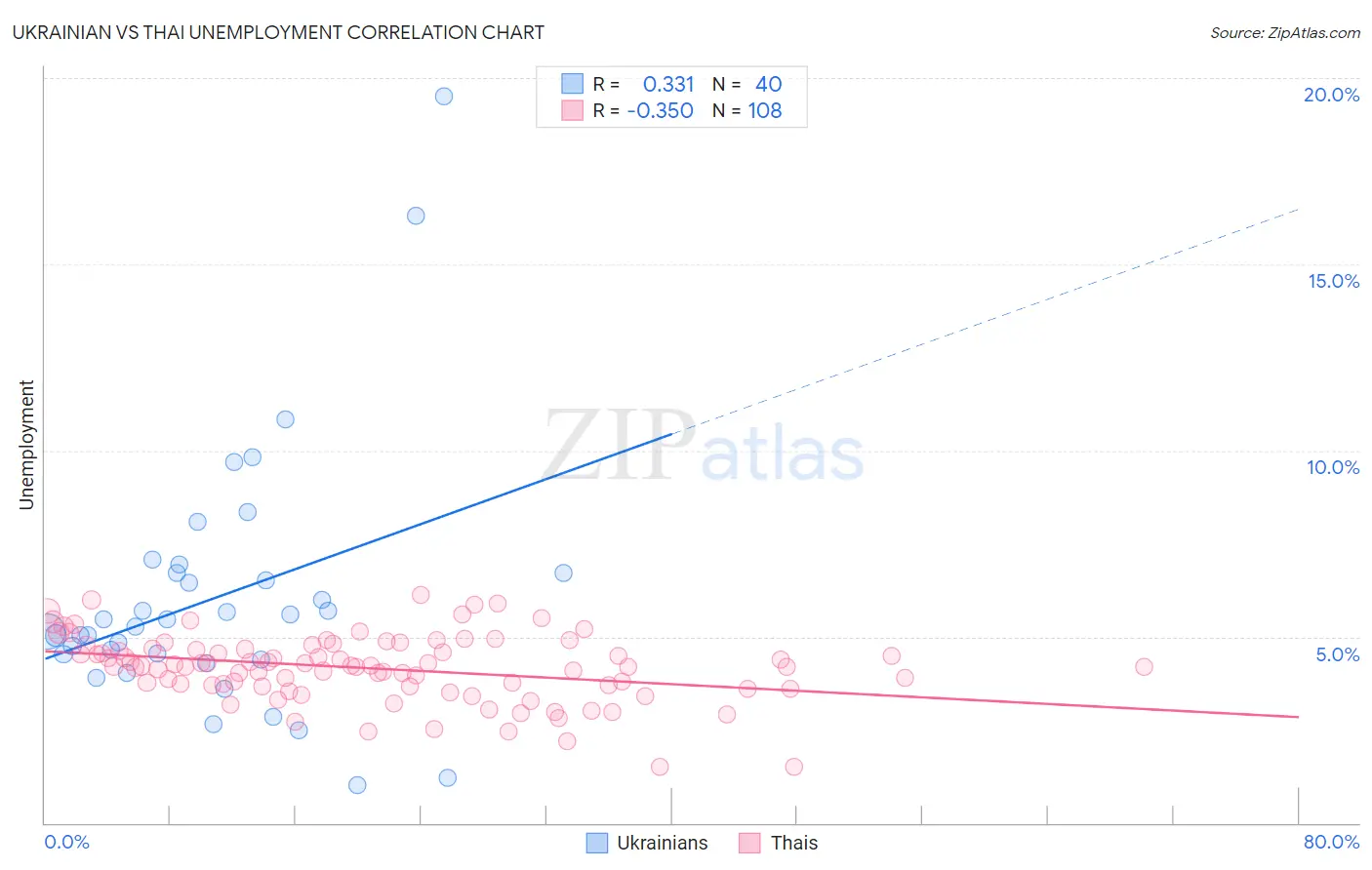 Ukrainian vs Thai Unemployment