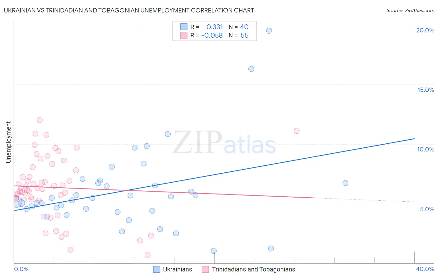 Ukrainian vs Trinidadian and Tobagonian Unemployment