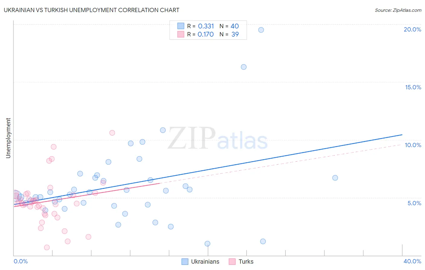 Ukrainian vs Turkish Unemployment