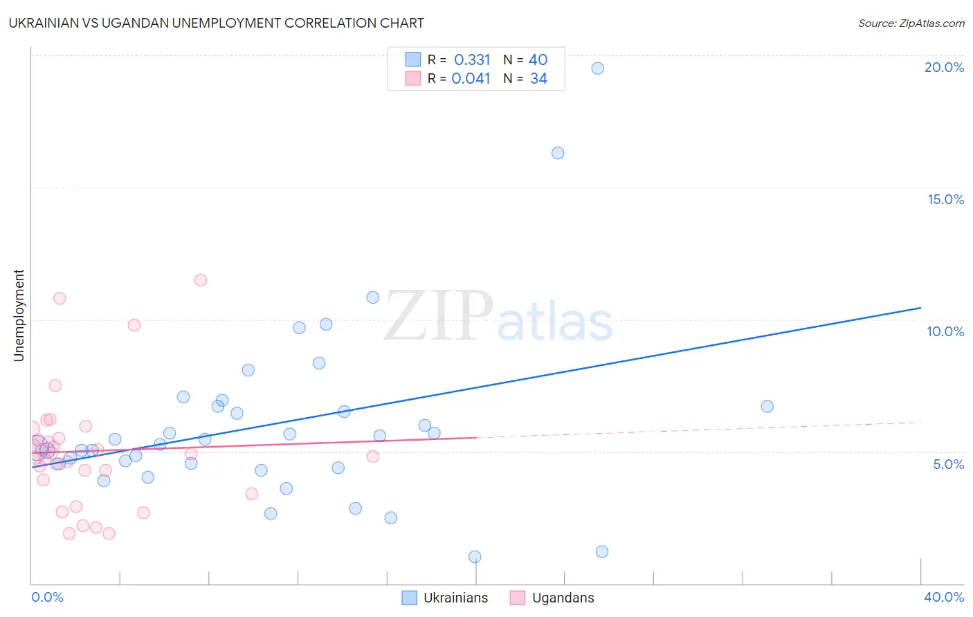 Ukrainian vs Ugandan Unemployment