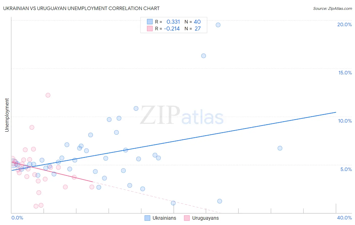 Ukrainian vs Uruguayan Unemployment