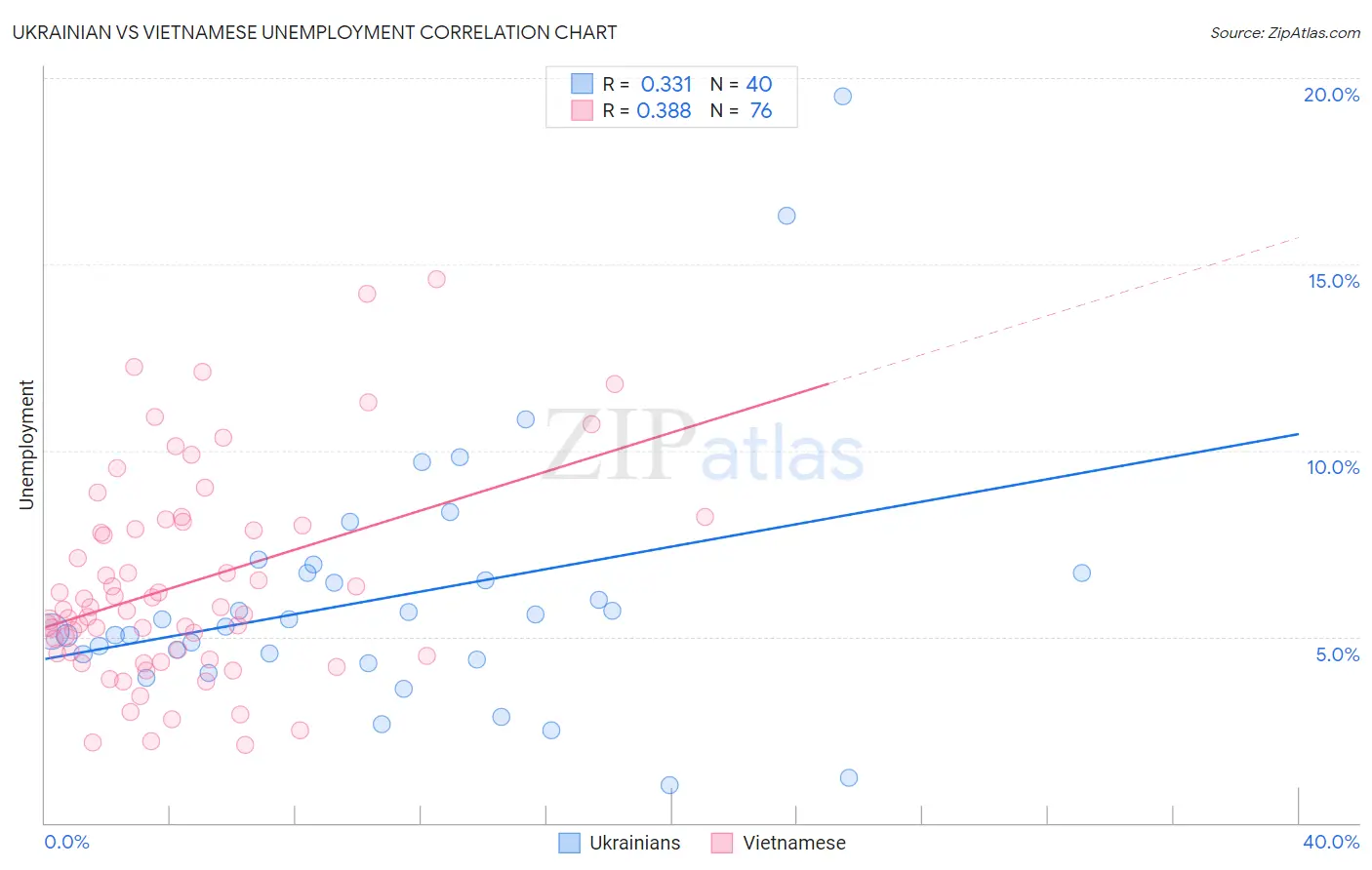 Ukrainian vs Vietnamese Unemployment
