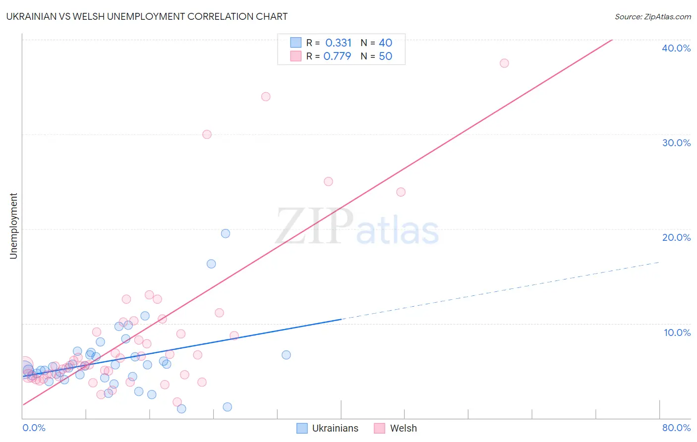 Ukrainian vs Welsh Unemployment